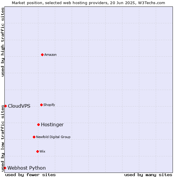 Market position of Hostinger vs. CloudVPS vs. Webhost Python