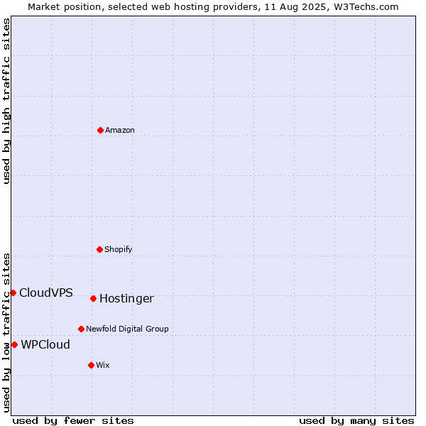 Market position of Hostinger vs. WPCloud vs. CloudVPS