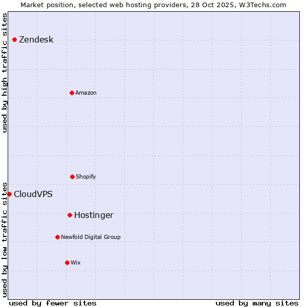 Market position of Hostinger vs. Zendesk vs. CloudVPS