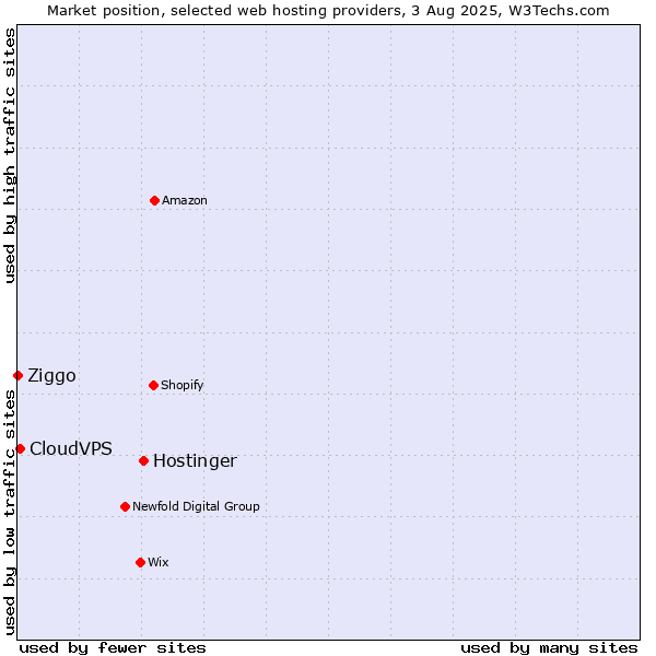 Market position of Hostinger vs. CloudVPS vs. Ziggo