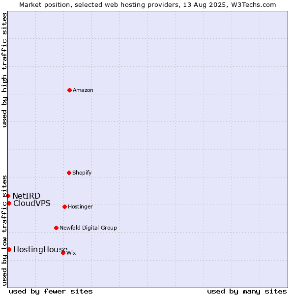 Market position of HostingHouse vs. CloudVPS vs. NetIRD