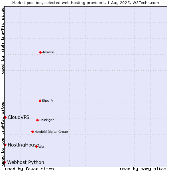 Market position of HostingHouse vs. CloudVPS vs. Webhost Python