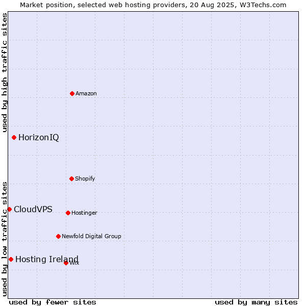 Market position of HorizonIQ vs. Hosting Ireland vs. CloudVPS