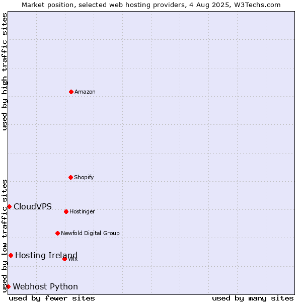 Market position of Hosting Ireland vs. CloudVPS vs. Webhost Python