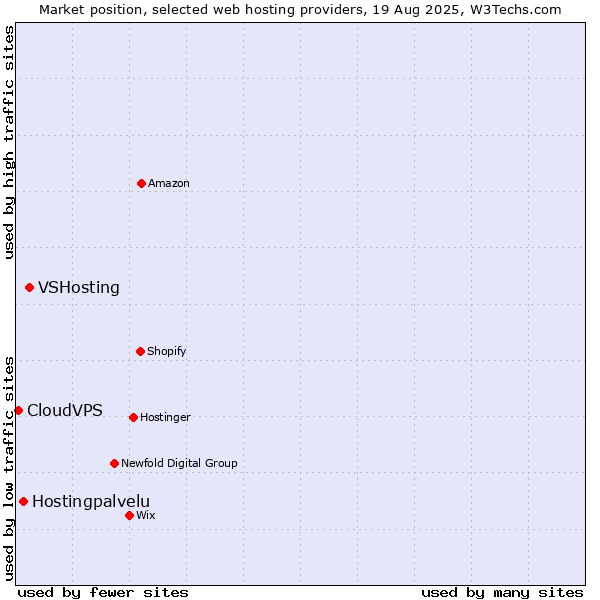 Market position of VSHosting vs. Hostingpalvelu vs. CloudVPS