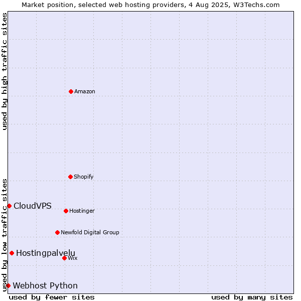 Market position of Hostingpalvelu vs. CloudVPS vs. Webhost Python