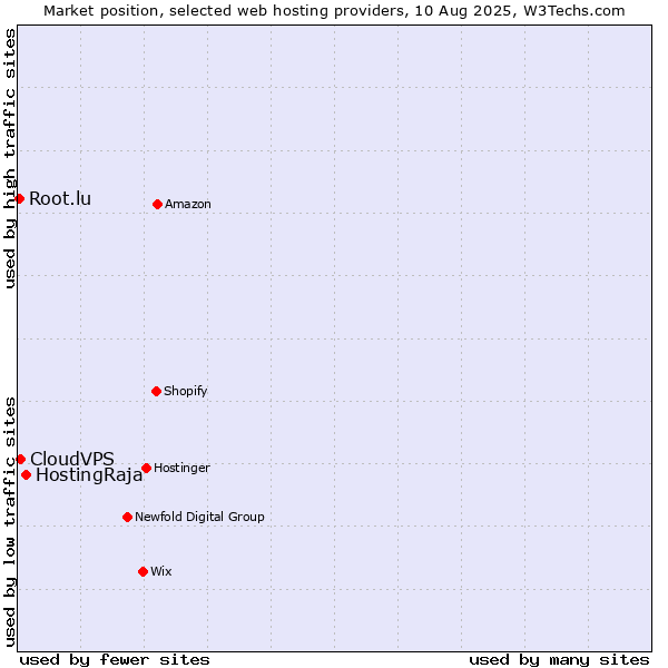 Market position of HostingRaja vs. CloudVPS vs. Root.lu