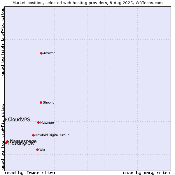 Market position of Namespace vs. Hosting UK vs. CloudVPS