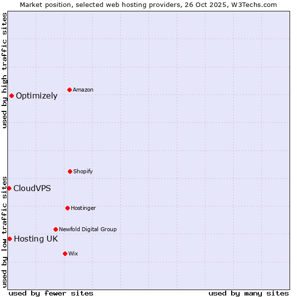 Market position of Optimizely vs. Hosting UK vs. CloudVPS