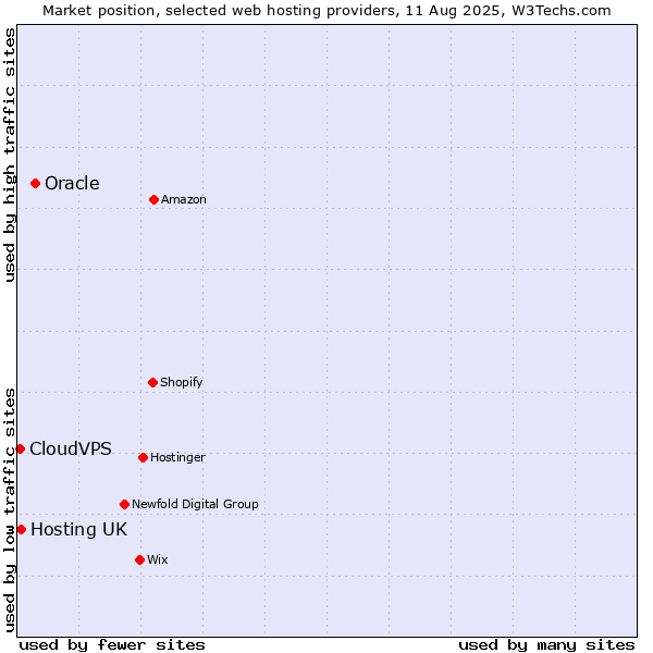 Market position of Oracle vs. Hosting UK vs. CloudVPS