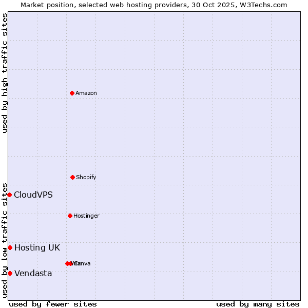 Market position of Hosting UK vs. Vendasta vs. CloudVPS