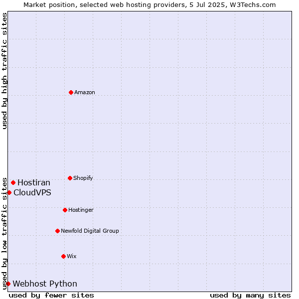 Market position of Hostiran vs. CloudVPS vs. Webhost Python