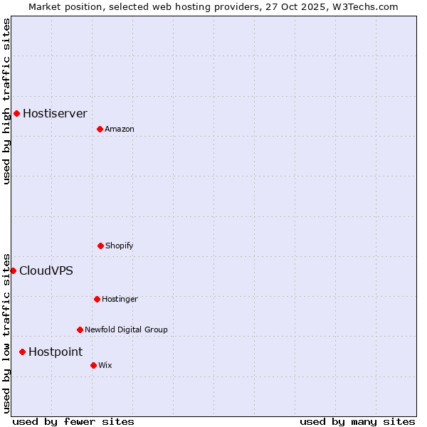 Market position of Hostpoint vs. Hostiserver vs. CloudVPS