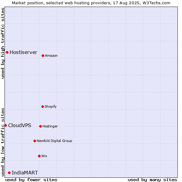 Market position of IndiaMART vs. Hostiserver vs. CloudVPS