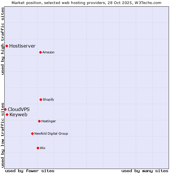 Market position of Keyweb vs. Hostiserver vs. CloudVPS