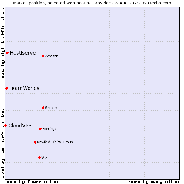 Market position of Hostiserver vs. LearnWorlds vs. CloudVPS