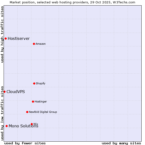 Market position of Mono Solutions vs. Hostiserver vs. CloudVPS