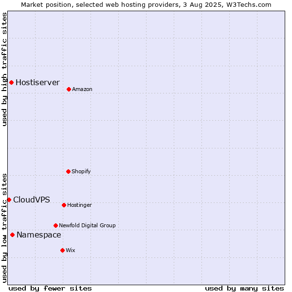 Market position of Namespace vs. Hostiserver vs. CloudVPS