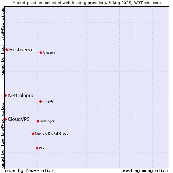 Market position of Hostiserver vs. NetCologne vs. CloudVPS