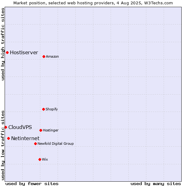 Market position of Netinternet vs. Hostiserver vs. CloudVPS