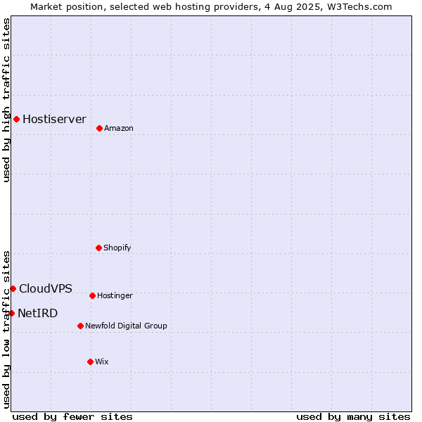Market position of Hostiserver vs. CloudVPS vs. NetIRD