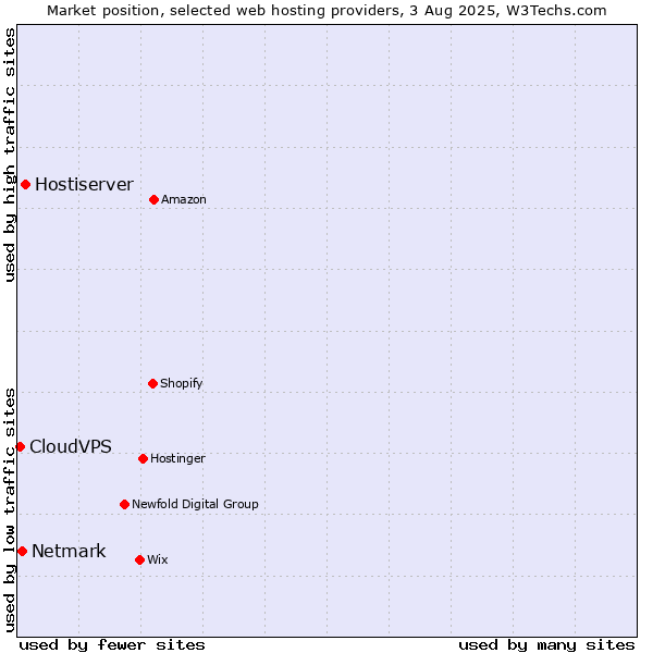Market position of Hostiserver vs. Netmark vs. CloudVPS