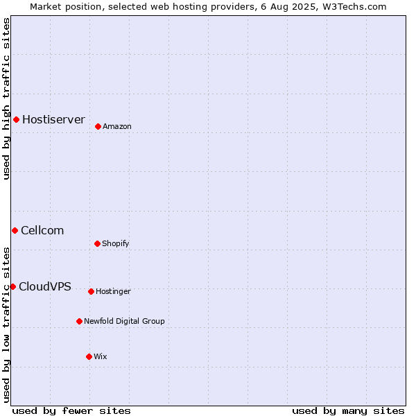 Market position of Hostiserver vs. Cellcom vs. CloudVPS