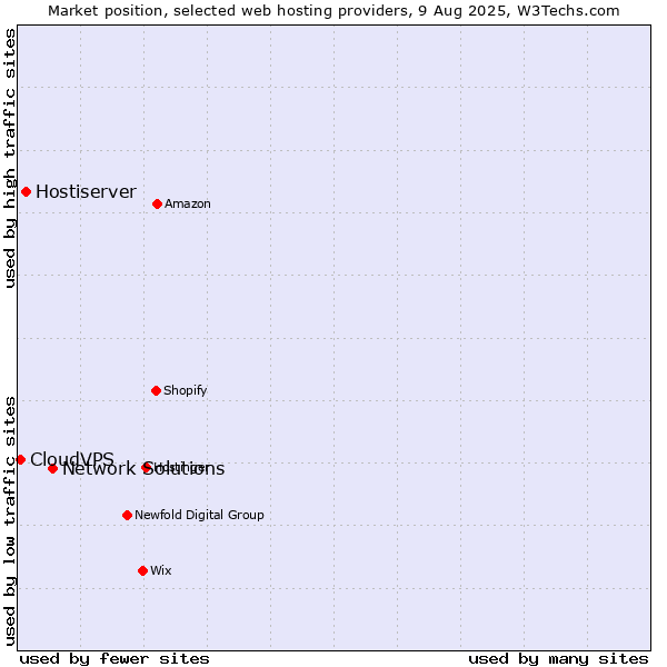 Market position of Network Solutions vs. Hostiserver vs. CloudVPS