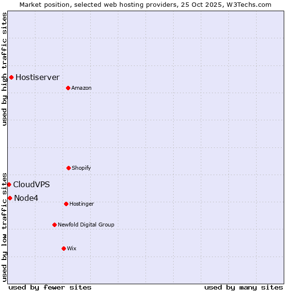 Market position of Hostiserver vs. Node4 vs. CloudVPS