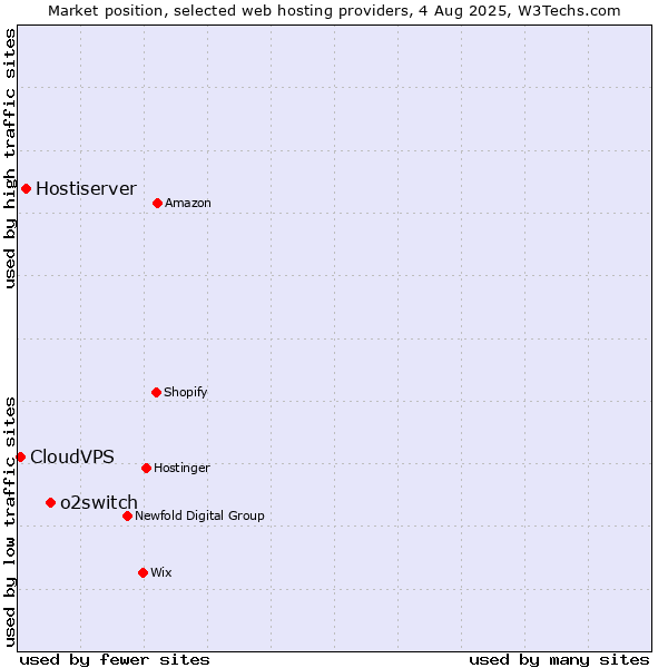 Market position of o2switch vs. Hostiserver vs. CloudVPS