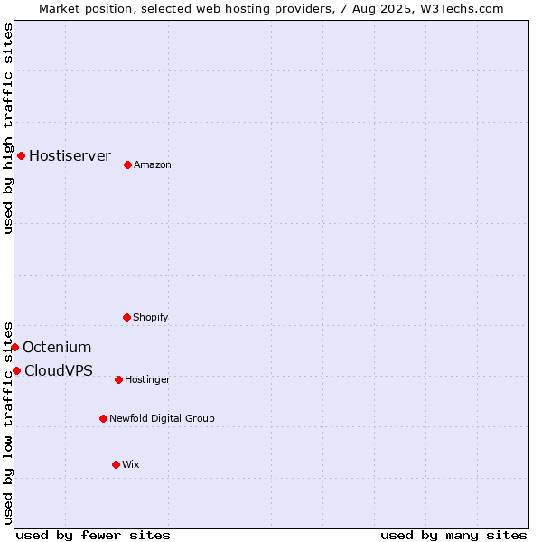 Market position of Hostiserver vs. CloudVPS vs. Octenium