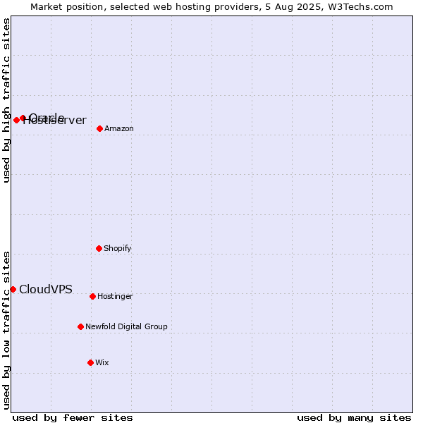Market position of Oracle vs. Hostiserver vs. CloudVPS