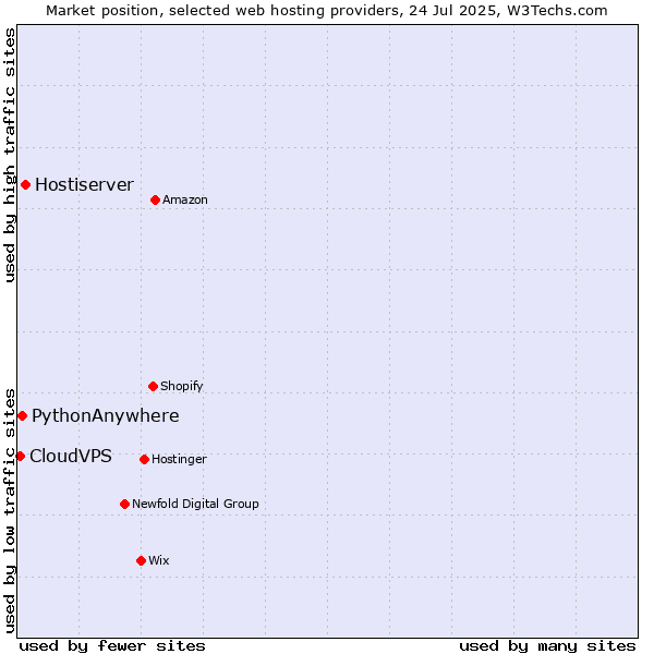 Market position of Hostiserver vs. PythonAnywhere vs. CloudVPS