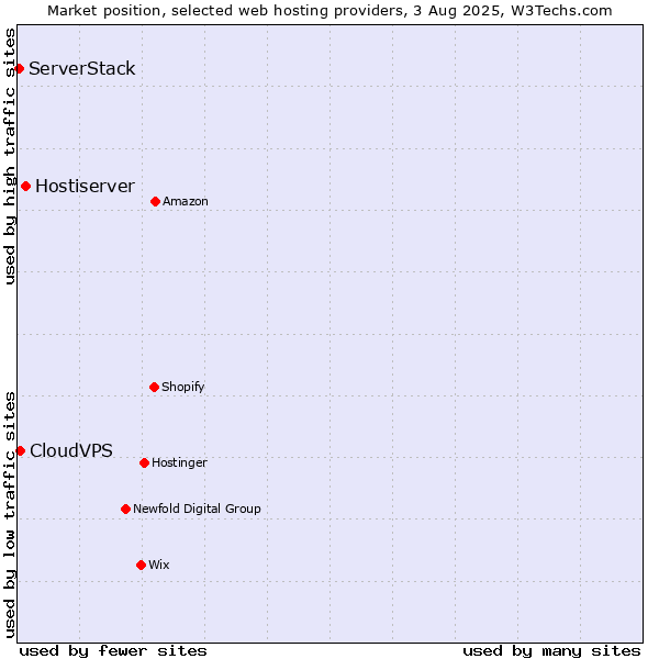 Market position of Hostiserver vs. CloudVPS vs. ServerStack