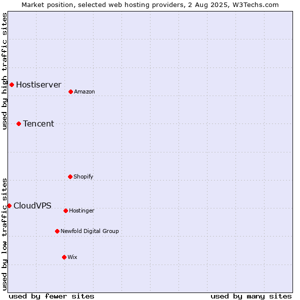 Market position of Tencent vs. Hostiserver vs. CloudVPS