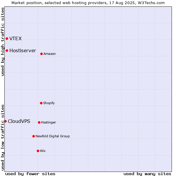 Market position of Hostiserver vs. VTEX vs. CloudVPS