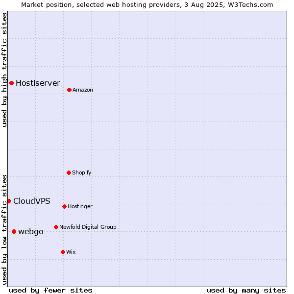 Market position of webgo vs. Hostiserver vs. CloudVPS