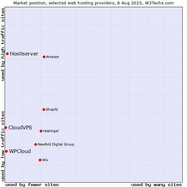 Market position of Hostiserver vs. WPCloud vs. CloudVPS