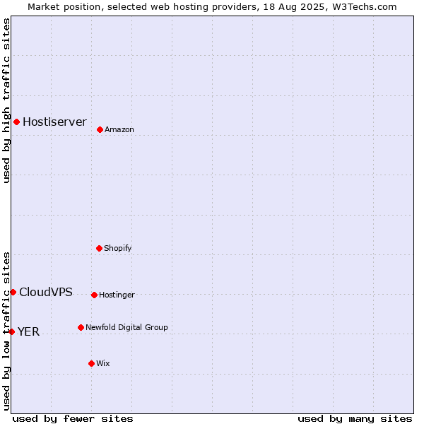 Market position of Hostiserver vs. CloudVPS vs. YER