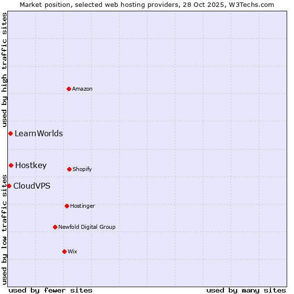 Market position of Hostkey vs. LearnWorlds vs. CloudVPS