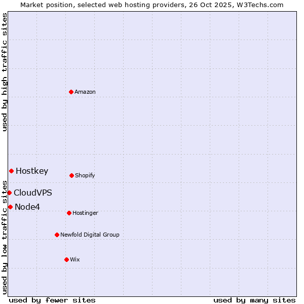 Market position of Hostkey vs. Node4 vs. CloudVPS