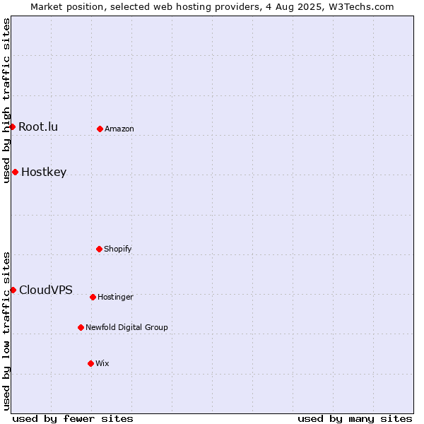 Market position of Hostkey vs. CloudVPS vs. Root.lu