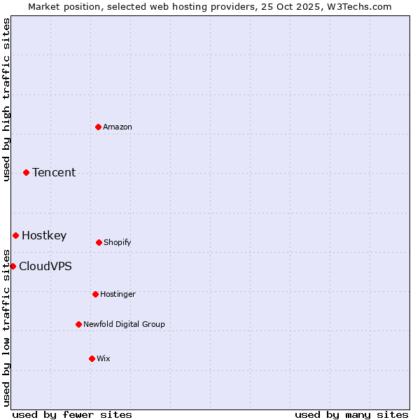 Market position of Tencent vs. Hostkey vs. CloudVPS
