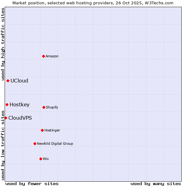 Market position of UCloud vs. Hostkey vs. CloudVPS