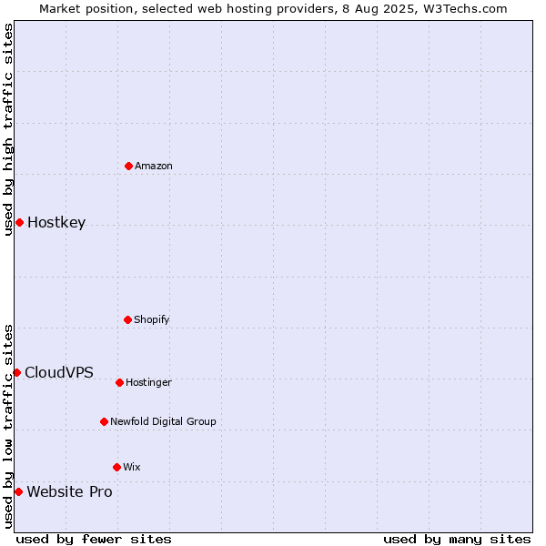 Market position of Hostkey vs. Website Pro vs. CloudVPS