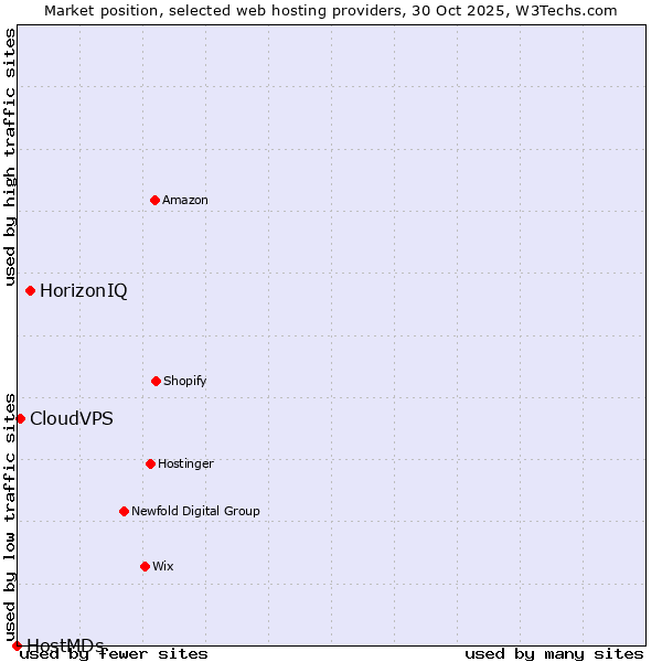 Market position of HorizonIQ vs. CloudVPS vs. HostMDs