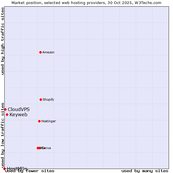 Market position of Keyweb vs. CloudVPS vs. HostMDs