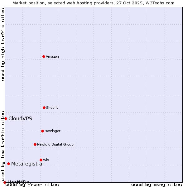 Market position of Metaregistrar vs. CloudVPS vs. HostMDs