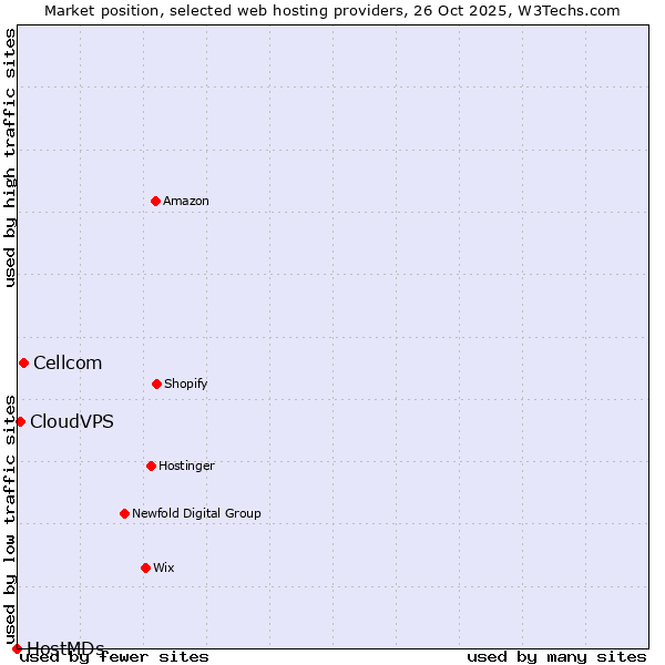 Market position of Cellcom vs. CloudVPS vs. HostMDs