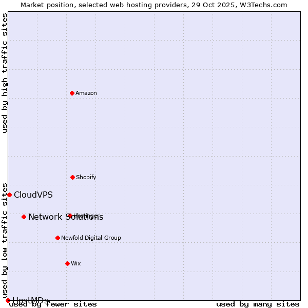 Market position of Network Solutions vs. CloudVPS vs. HostMDs